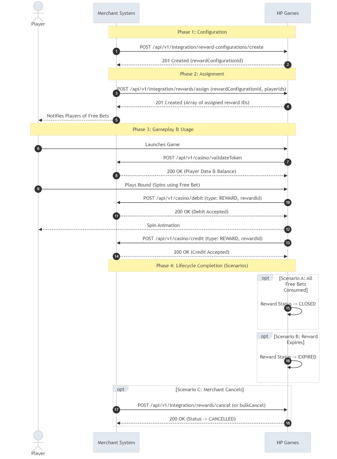 Reward Sequence Diagram